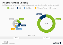 Chart The Smartphone Duopoly Statista