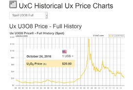 House Prices For Uk New Prices For Uranium