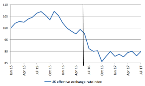 Consequences Of Brexit For Uk Inflation And Living Standards