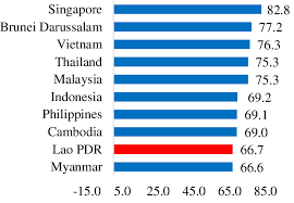 Life Expectancy At Birth In 2016 In Asean Unit Total Years Download Scientific Diagram