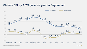 Cpi tracks the average change in the prices. China S Cpi Up 1 7 Ppi Down 2 1 In September Cgtn