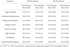 Effects Of Music On Mood As Assessed By Subscales Of The Profile Of Download Table Exposure Meaning Assessment Mood