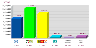 Cnn projects that pennsylvania's 20 electoral votes put native son joe biden above the 270 needed to become the 46th president of the united states. Prep Resultados Preliminares A Nivel Nacional