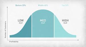 Using Lifetime Value To Create Audience Segments