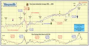 Dow Jones Chart 1900 2004 The Big Picture