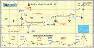 dow jones chart 1900 2004 the big picture