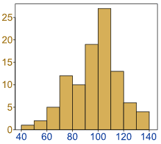 histograms