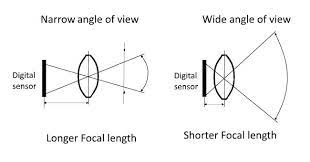 Angl Of View What Is Focal Length Focal Length Focal