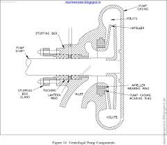 Marine Notes Centrifugal Pump Components Wearing Rings