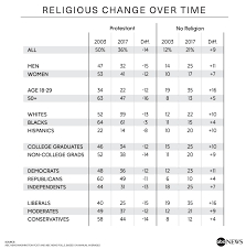 Protestants Decline More Have No Religion In A Sharply