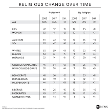 protestants decline more have no religion in a sharply