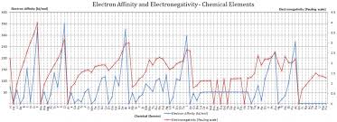 Following the trend, it makes sense that the element with the. Potassium Electron Affinity Electronegativity Ionization Energy Of Potassium Nuclear Power Net
