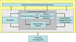Project Management And Business Analysis
