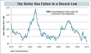 dollar value new low threatens long term growth the