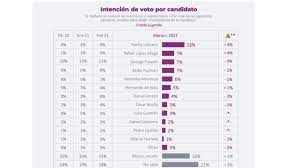 Un análisis sobre las chances de castillo y fujimori. Elecciones Peru 2021 Estos Fueron Los Resultados De La Ultima Encuesta De Datum Y La Intencion De Voto As Peru