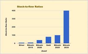 Bitcoin Stock To Flow Ratio Jim Brysland Medium