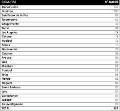 En la región de los ríos, retrocede a y finalmente, en aysén, retrocede a cuarentena la comuna del mismo nombre. 559 Casos Confirmados De Covid 19 En La Region Del Bio Bio Revisa El Detalle Por Comuna