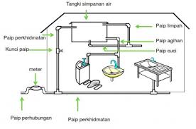 Air dibekalkan dari tangki simpanan apabila tekanan air dari paip utama rendah. Sistem Bekalan Air Di Rumah Sistem Tangki Paip Anda