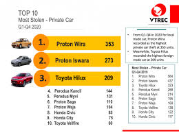 Mrt putrajaya line (ssp line) sri damansara sentral to jinjang. Your Proton Or Perodua Car Might Be One Of The Top 10 Most Stolen Cars In 2020