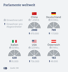 Diese statistik zeigt die zusammensetzung des 19. Wahlrechtsreform Oder Xxl Bundestag Deutschland Dw 01 07 2020