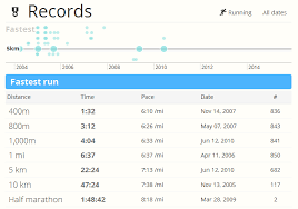 Setting A Marathon Goal Pace Run Your Best Marathon By