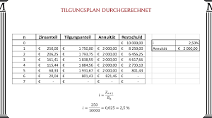 Tilgungsplan mit sondertilgungen für annuitätendarlehen, fälligkeitsdarlehen oder tilgungsdarlehen kostenlos online erstellen. Tilgungsplan Durchgerechnet Mathago Youtube