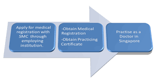 Majlis peperiksaan malaysia portal rasmi sistem online. Medical Registration In Singapore Medic Footprints