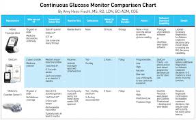 continuous glucose monitoring the ultimate guide to cgms