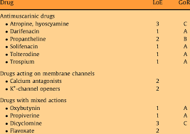 Before starting any oab treatment, however, it's important to understand bladder function and what factors may cause overactive bladder. Drugs Used In The Treatment Of Overactive Bladder Oab Urgency Download Table