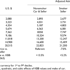 Adjusted Asking Prices For Cars Of Smokers And Nonsmokers At