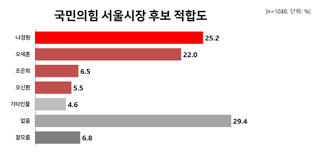 2국민의힘 서울시장 후보 4명 확정…당원·시민 선택 달랐다(종합). Mbc 100ë¶„ í† ë¡  ì—¬ë¡ ì¡°ì‚¬ ë‚˜ê²½ì› í›„ë³´ êµ­ë¯¼ì˜íž˜ ì˜ˆë¹„í›„ë³´ ê°€ìš´ë° ì í•©ë„ 1
