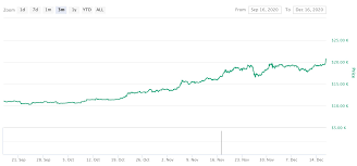 Bitcoin price hit a fresh record high above $23,000 on december 17th, extending a wild rally for the cryptocurrency that has seen it more than triple in value this year. Bitcoin Passes 20k And Reaches All Time High Techcrunch