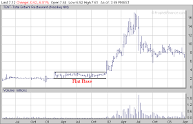 stock chart patterns the best chart patterns to look for