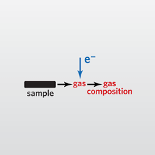 Residual Gas Analysis Mil Std 883 Eag Laboratories