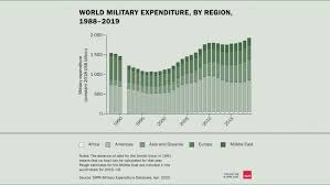 Although this signals an increased willingness to commit to joint eu defence initiatives, the potential of the budget. Global Military Expenditure Sees Largest Annual Increase In A Decade Says Sipri Reaching 1917 Billion In 2019 Sipri