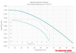 water specific gravity