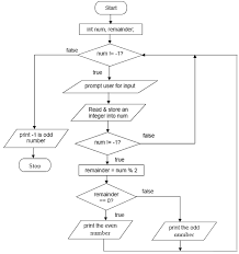 The C Programming Program Construct Examples On For If