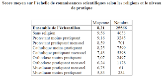We did not find results for: Plus De Religion Egale Moins De Sciences Sciences