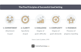 Check spelling or type a new query. What Is Goal Setting And How To Do It Well
