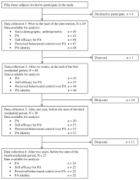 Factors And Associations For Physical Activity In Severely