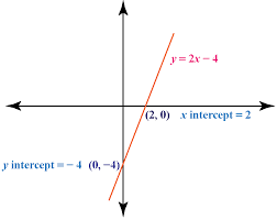 C is the intercept of the line. X Intercept Definition Examples Cuemath
