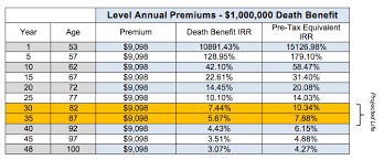 The Value Of Life Insurance As An Asset