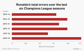 5 Charts That Show How Truly Awful Cristiano Ronaldo Has