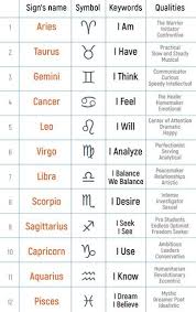 Birth Signs And Dates Signs Keywords In 2020 Zodiac Sign Facts Zodiac Signs Elements Horoscope Signs Scorpio