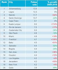 The distribution of income and wealth in korea. Income Inequality Ranking Of The World S Major Cities