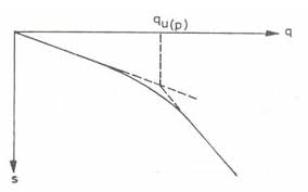 University of east london ce 1203 module leader: Plate Load Test Equipment Procedure Calculation Civil Engineering