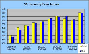 Sat Scores Maine An Encyclopedia