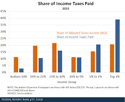 who pays income taxes and how much st louis fed