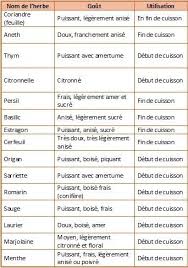 Aromates Utilisation Trucs Et Astuces Cuisine Trucs De Cuisine Conseils De Cuisine