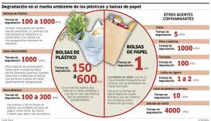 Buenas Tardes Amigos Megua Queremos Compartir Esta Valiosa Informacion Acerca De La Degradacion De Los P Salud Y Medio Ambiente Medio Ambiente Bolsas De Papel